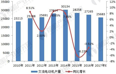 無刷電機行業發展現狀與未來趨勢分析——西安泰富西瑪電機(西安西瑪電機集團股份有限公司)官方網站 無刷電機行業發展現狀與未來趨勢分析——西安泰富西瑪電機(西安西瑪電機集團股份有限公司)官方網站