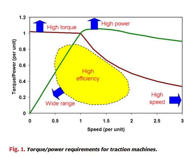 詳解電動(dòng)汽車電機(jī)與工業(yè)電機(jī)有什么區(qū)別——西安泰富西瑪電機(jī)(西安西瑪電機(jī)集團(tuán)股份有限公司)官方網(wǎng)站 詳解電動(dòng)汽車電機(jī)與工業(yè)電機(jī)有什么區(qū)別——西安泰富西瑪電機(jī)(西安西瑪電機(jī)集團(tuán)股份有限公司)官方網(wǎng)站