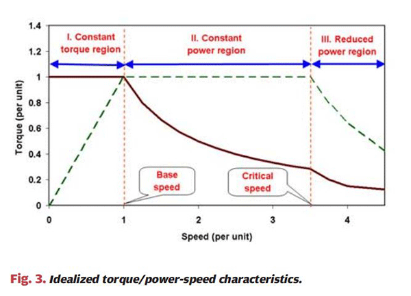 詳解電動(dòng)汽車電機(jī)與工業(yè)電機(jī)有什么區(qū)別——西安泰富西瑪電機(jī)(西安西瑪電機(jī)集團(tuán)股份有限公司)官方網(wǎng)站 詳解電動(dòng)汽車電機(jī)與工業(yè)電機(jī)有什么區(qū)別——西安泰富西瑪電機(jī)(西安西瑪電機(jī)集團(tuán)股份有限公司)官方網(wǎng)站